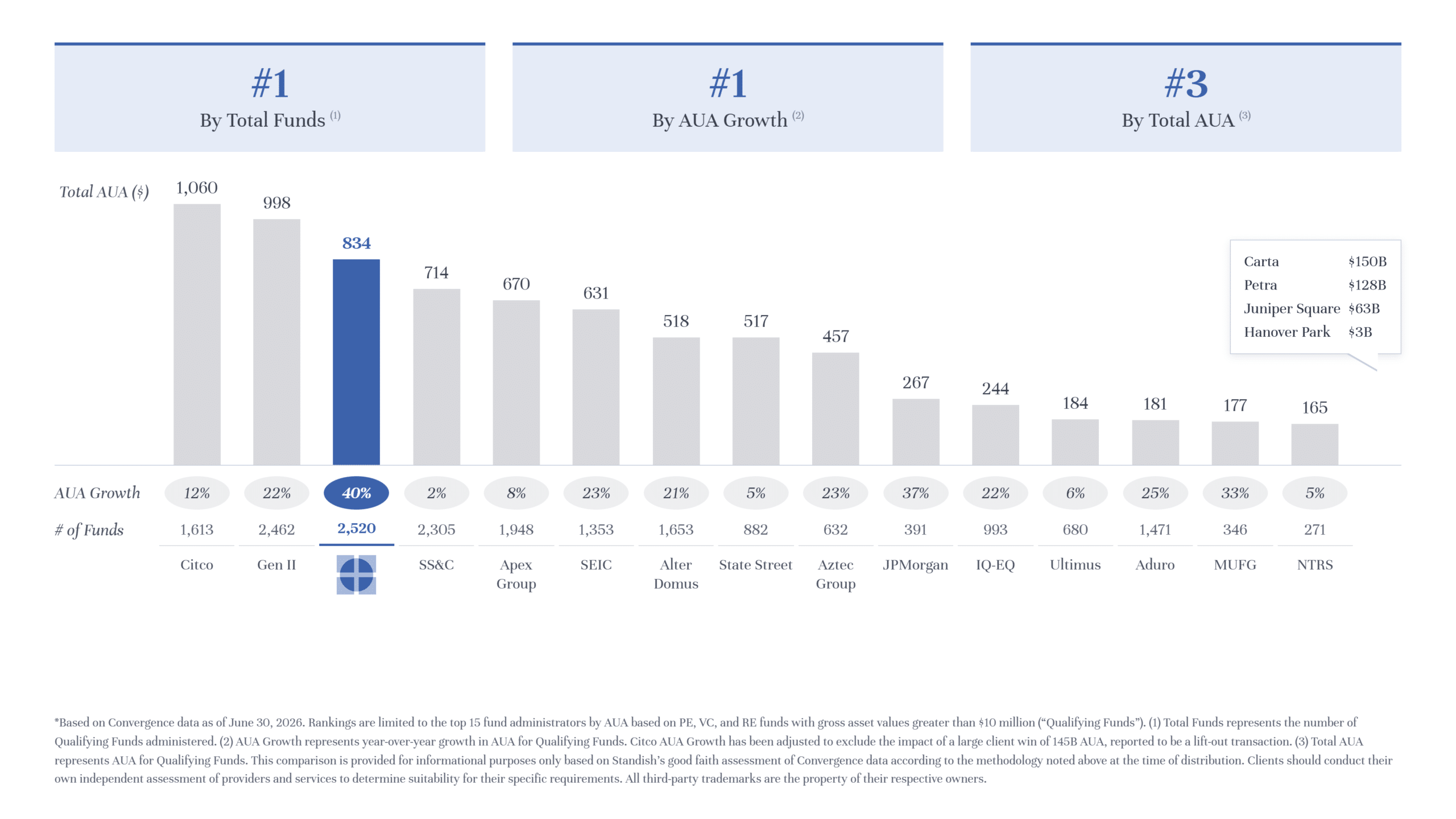 Standish is the Fastest Growing Fund Administrator